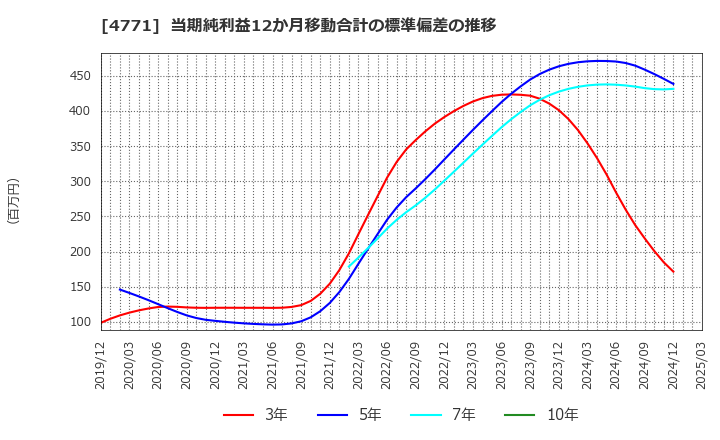 4771 (株)エフアンドエム: 当期純利益12か月移動合計の標準偏差の推移