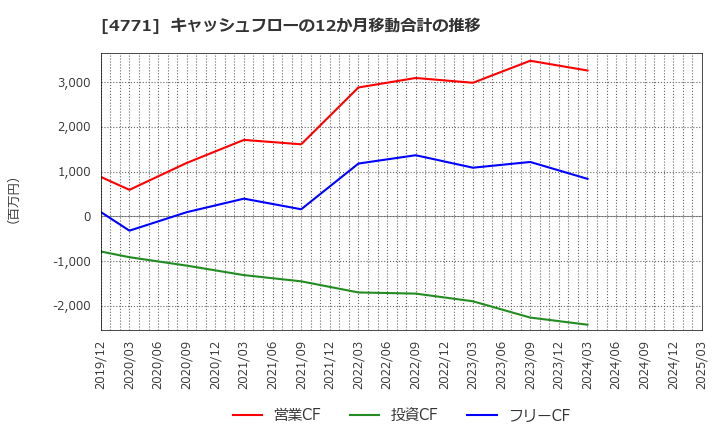 4771 (株)エフアンドエム: キャッシュフローの12か月移動合計の推移