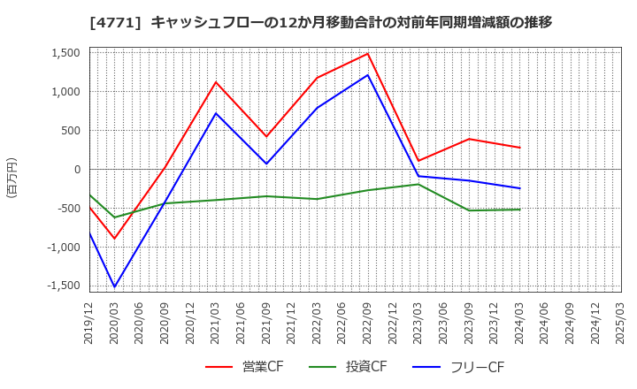4771 (株)エフアンドエム: キャッシュフローの12か月移動合計の対前年同期増減額の推移