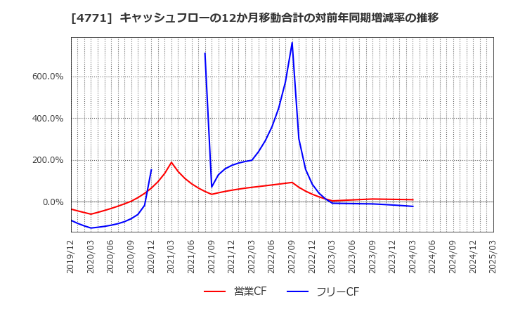 4771 (株)エフアンドエム: キャッシュフローの12か月移動合計の対前年同期増減率の推移