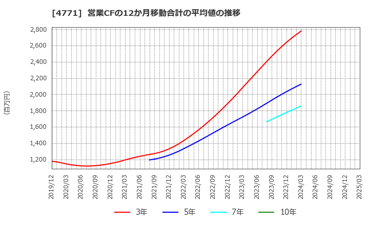 4771 (株)エフアンドエム: 営業CFの12か月移動合計の平均値の推移