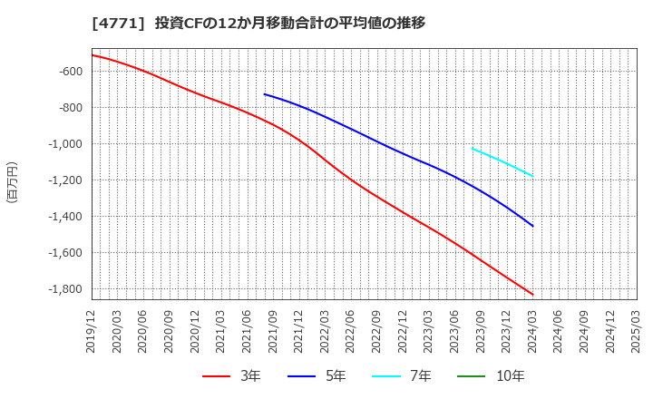 4771 (株)エフアンドエム: 投資CFの12か月移動合計の平均値の推移