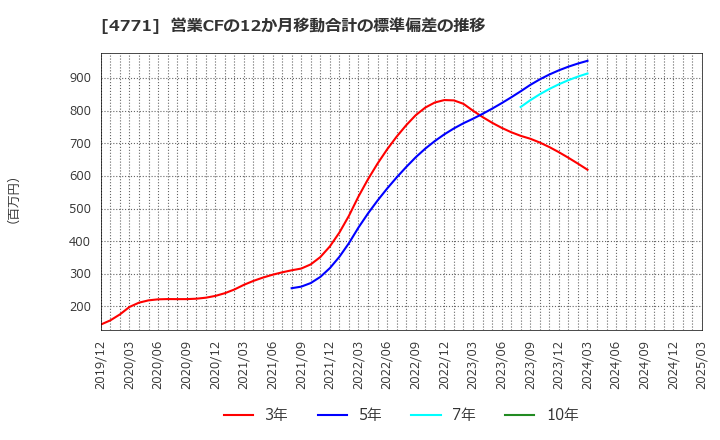 4771 (株)エフアンドエム: 営業CFの12か月移動合計の標準偏差の推移