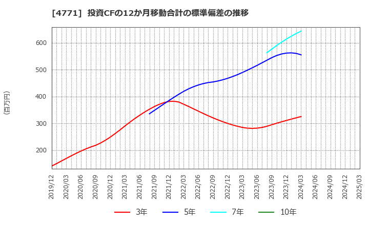 4771 (株)エフアンドエム: 投資CFの12か月移動合計の標準偏差の推移