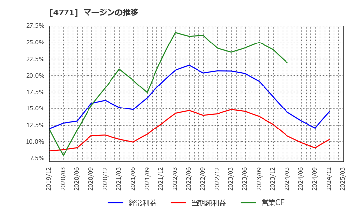 4771 (株)エフアンドエム: マージンの推移