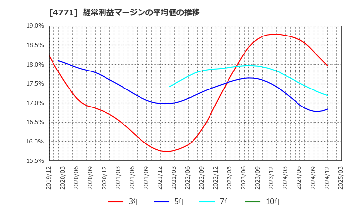 4771 (株)エフアンドエム: 経常利益マージンの平均値の推移