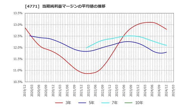 4771 (株)エフアンドエム: 当期純利益マージンの平均値の推移