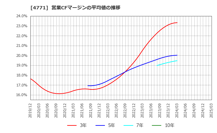 4771 (株)エフアンドエム: 営業CFマージンの平均値の推移