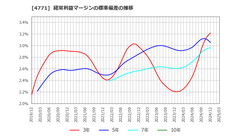 4771 (株)エフアンドエム: 経常利益マージンの標準偏差の推移