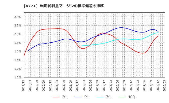 4771 (株)エフアンドエム: 当期純利益マージンの標準偏差の推移