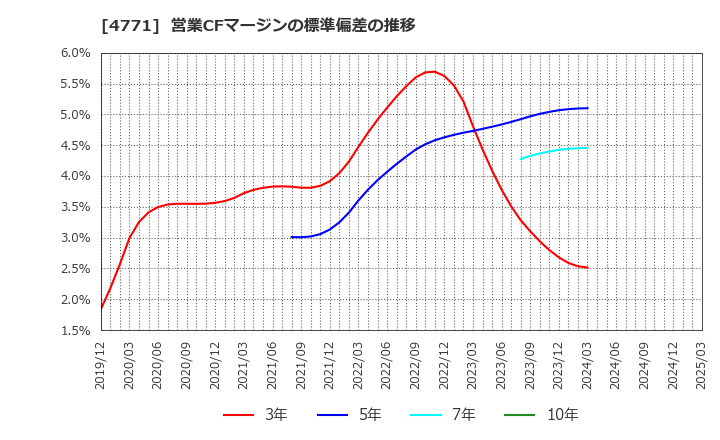 4771 (株)エフアンドエム: 営業CFマージンの標準偏差の推移