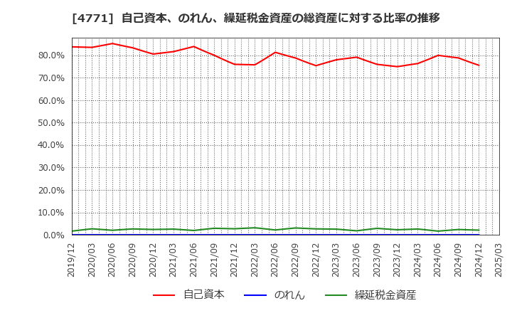 4771 (株)エフアンドエム: 自己資本、のれん、繰延税金資産の総資産に対する比率の推移