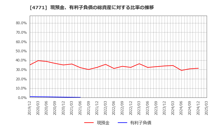 4771 (株)エフアンドエム: 現預金、有利子負債の総資産に対する比率の推移