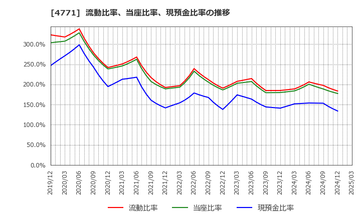 4771 (株)エフアンドエム: 流動比率、当座比率、現預金比率の推移