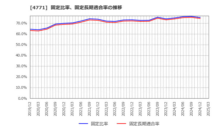 4771 (株)エフアンドエム: 固定比率、固定長期適合率の推移