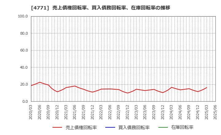 4771 (株)エフアンドエム: 売上債権回転率、買入債務回転率、在庫回転率の推移