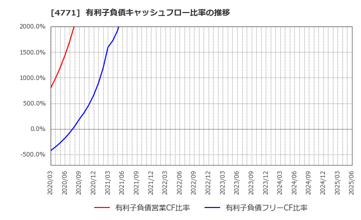 4771 (株)エフアンドエム: 有利子負債キャッシュフロー比率の推移