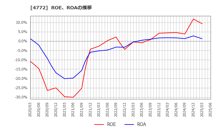 4772 (株)ストリームメディアコーポレーション: ROE、ROAの推移