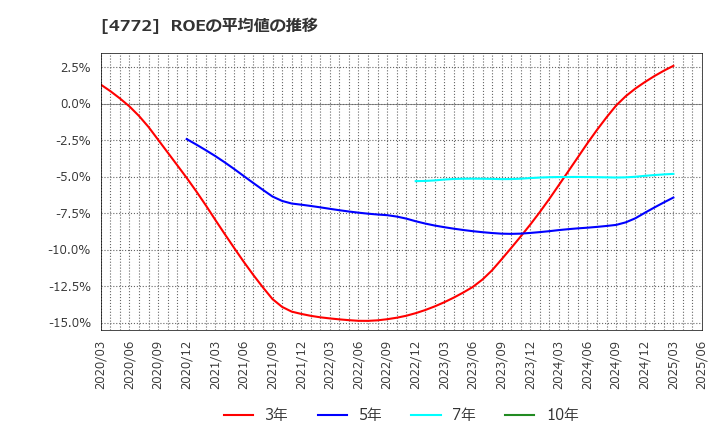 4772 (株)ストリームメディアコーポレーション: ROEの平均値の推移