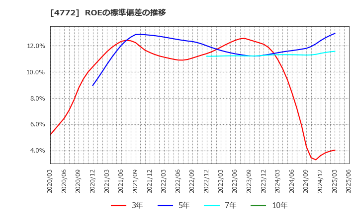 4772 (株)ストリームメディアコーポレーション: ROEの標準偏差の推移