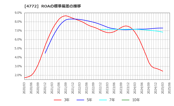 4772 (株)ストリームメディアコーポレーション: ROAの標準偏差の推移