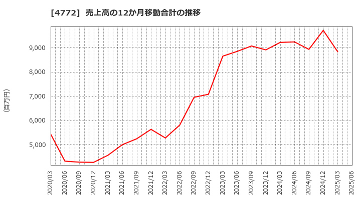 4772 (株)ストリームメディアコーポレーション: 売上高の12か月移動合計の推移
