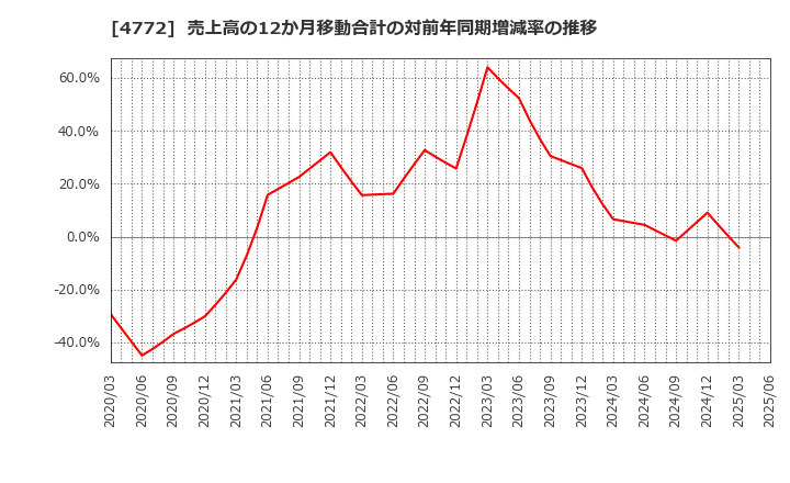 4772 (株)ストリームメディアコーポレーション: 売上高の12か月移動合計の対前年同期増減率の推移