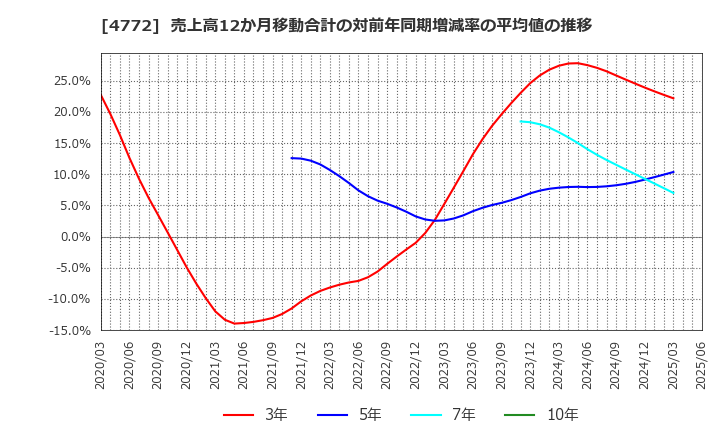 4772 (株)ストリームメディアコーポレーション: 売上高12か月移動合計の対前年同期増減率の平均値の推移
