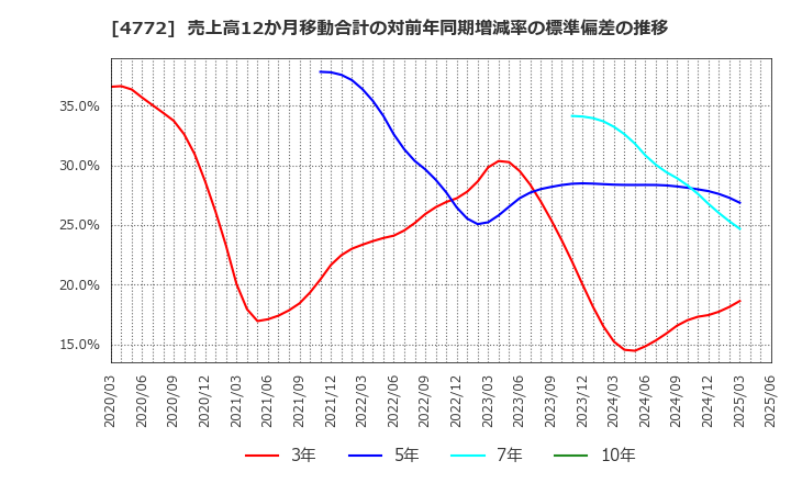 4772 (株)ストリームメディアコーポレーション: 売上高12か月移動合計の対前年同期増減率の標準偏差の推移