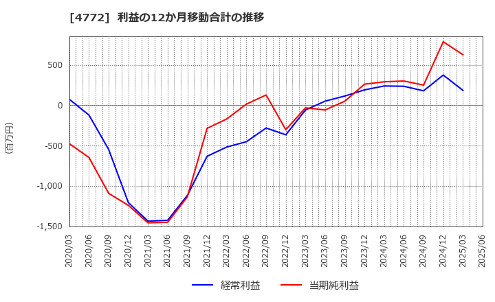 4772 (株)ストリームメディアコーポレーション: 利益の12か月移動合計の推移