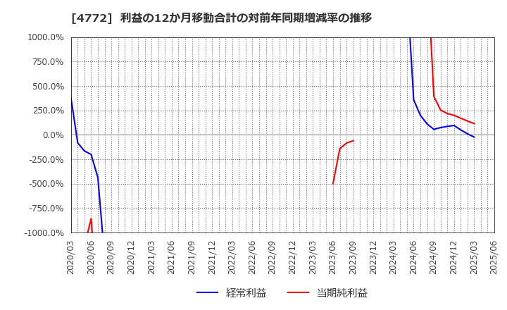 4772 (株)ストリームメディアコーポレーション: 利益の12か月移動合計の対前年同期増減率の推移