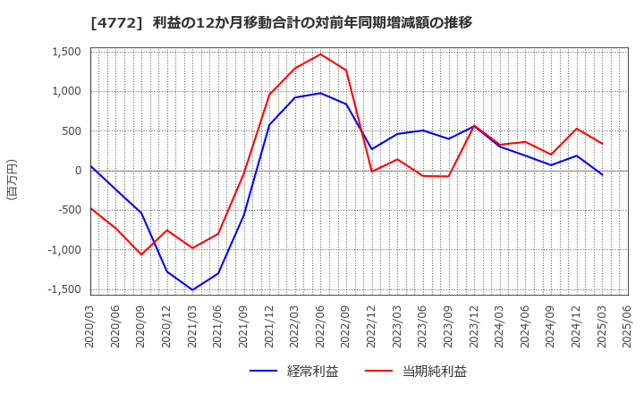 4772 (株)ストリームメディアコーポレーション: 利益の12か月移動合計の対前年同期増減額の推移