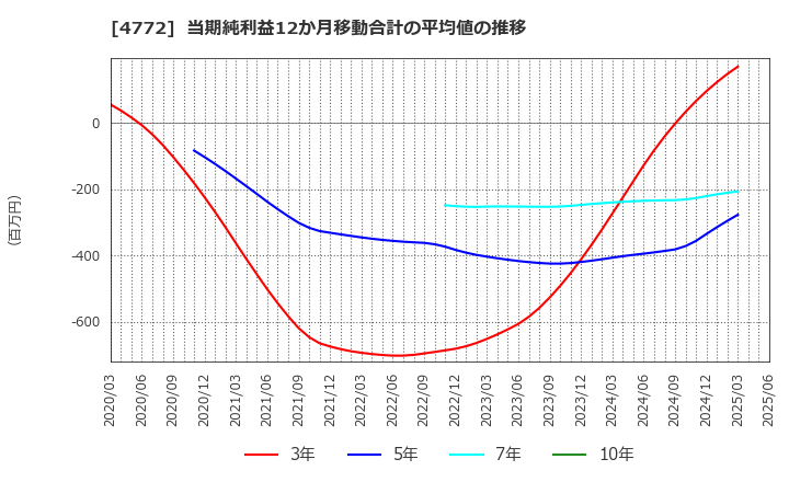 4772 (株)ストリームメディアコーポレーション: 当期純利益12か月移動合計の平均値の推移