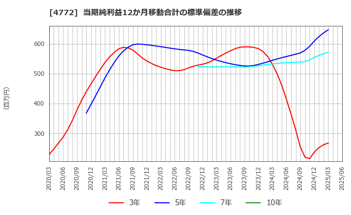 4772 (株)ストリームメディアコーポレーション: 当期純利益12か月移動合計の標準偏差の推移