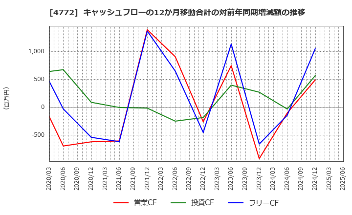 4772 (株)ストリームメディアコーポレーション: キャッシュフローの12か月移動合計の対前年同期増減額の推移