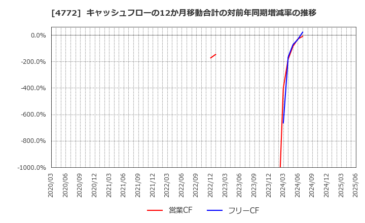 4772 (株)ストリームメディアコーポレーション: キャッシュフローの12か月移動合計の対前年同期増減率の推移