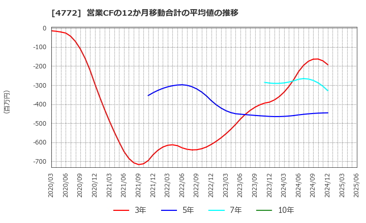 4772 (株)ストリームメディアコーポレーション: 営業CFの12か月移動合計の平均値の推移