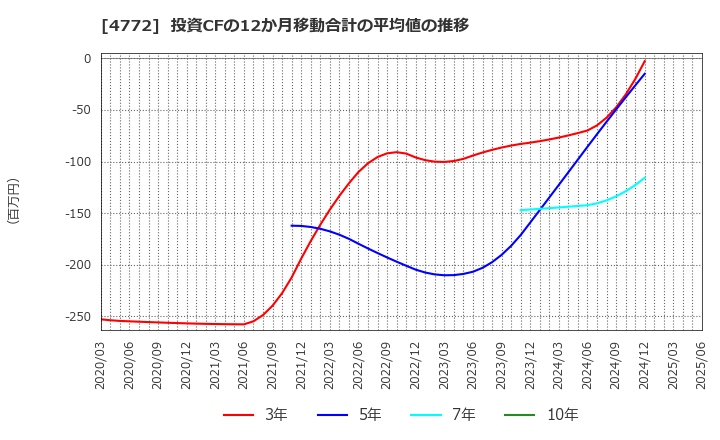 4772 (株)ストリームメディアコーポレーション: 投資CFの12か月移動合計の平均値の推移