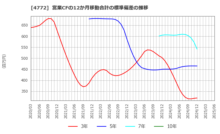 4772 (株)ストリームメディアコーポレーション: 営業CFの12か月移動合計の標準偏差の推移