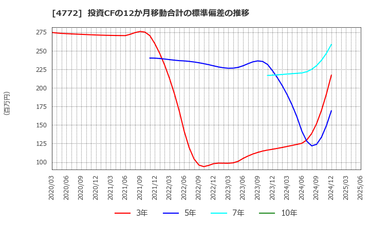 4772 (株)ストリームメディアコーポレーション: 投資CFの12か月移動合計の標準偏差の推移