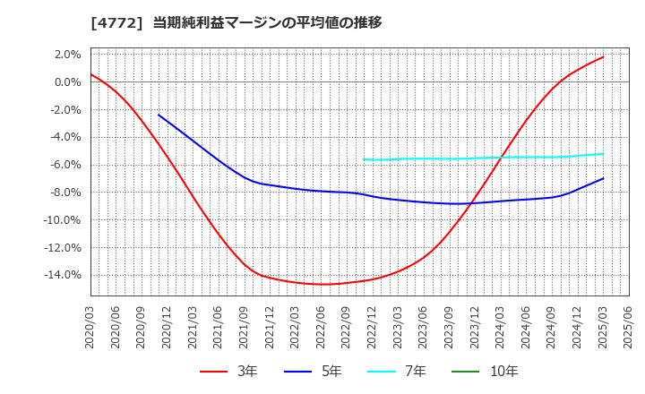 4772 (株)ストリームメディアコーポレーション: 当期純利益マージンの平均値の推移