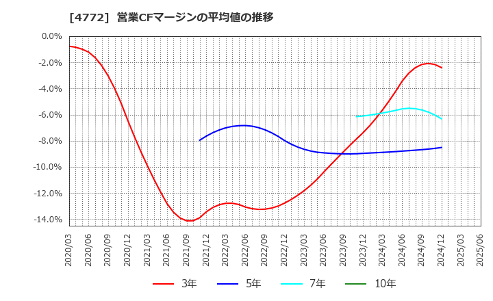4772 (株)ストリームメディアコーポレーション: 営業CFマージンの平均値の推移