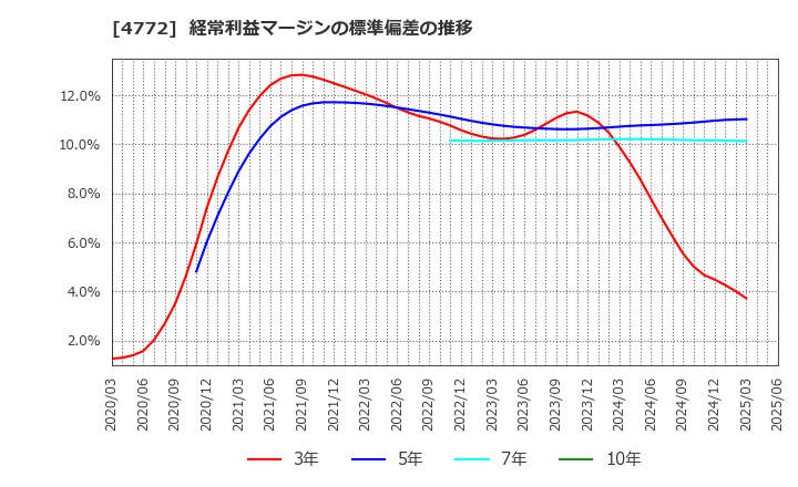 4772 (株)ストリームメディアコーポレーション: 経常利益マージンの標準偏差の推移