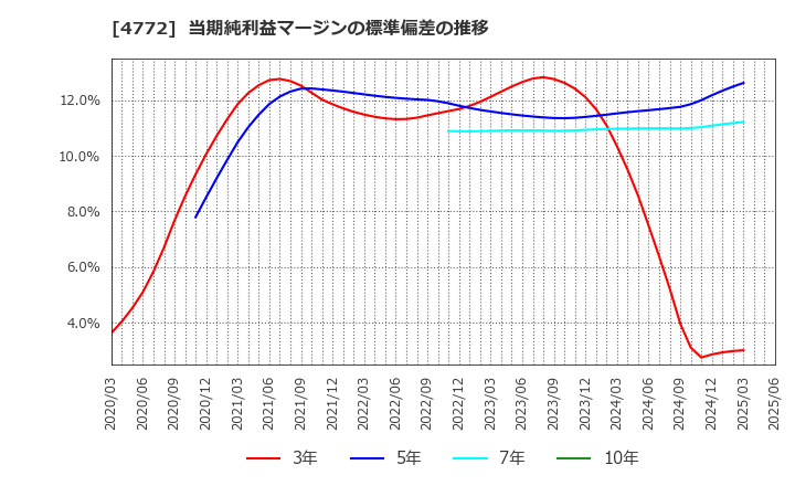 4772 (株)ストリームメディアコーポレーション: 当期純利益マージンの標準偏差の推移
