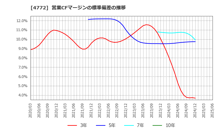 4772 (株)ストリームメディアコーポレーション: 営業CFマージンの標準偏差の推移