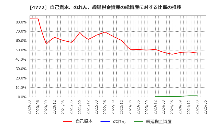 4772 (株)ストリームメディアコーポレーション: 自己資本、のれん、繰延税金資産の総資産に対する比率の推移