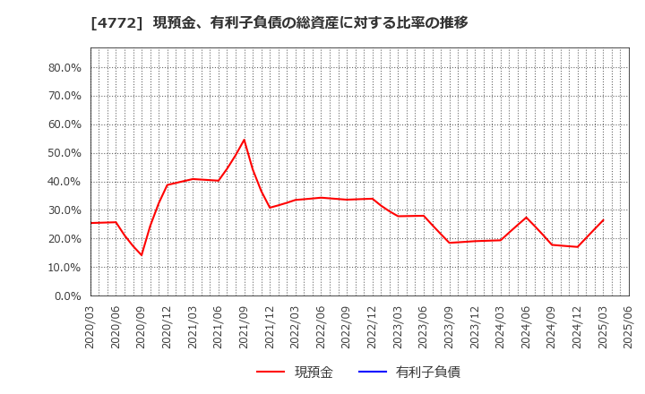 4772 (株)ストリームメディアコーポレーション: 現預金、有利子負債の総資産に対する比率の推移