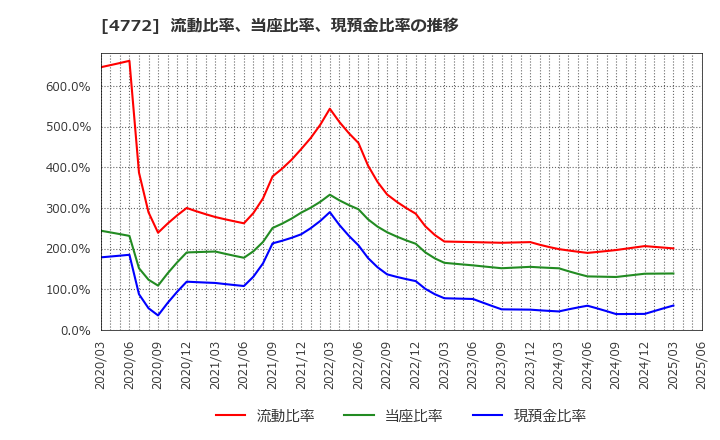 4772 (株)ストリームメディアコーポレーション: 流動比率、当座比率、現預金比率の推移