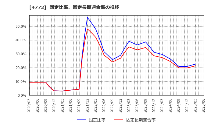 4772 (株)ストリームメディアコーポレーション: 固定比率、固定長期適合率の推移