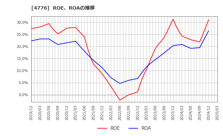 4776 サイボウズ(株): ROE、ROAの推移